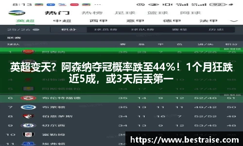 英超变天？阿森纳夺冠概率跌至44%！1个月狂跌近5成，或3天后丢第一